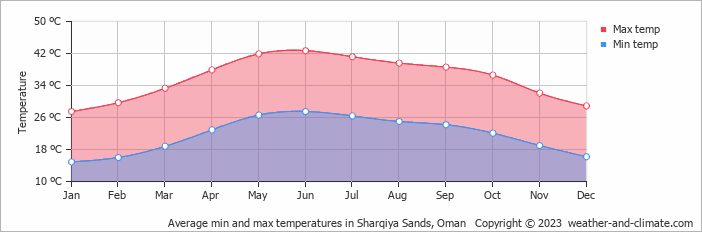 Average monthly minimum and maximum temperature in Sharqiya Sands, Oman